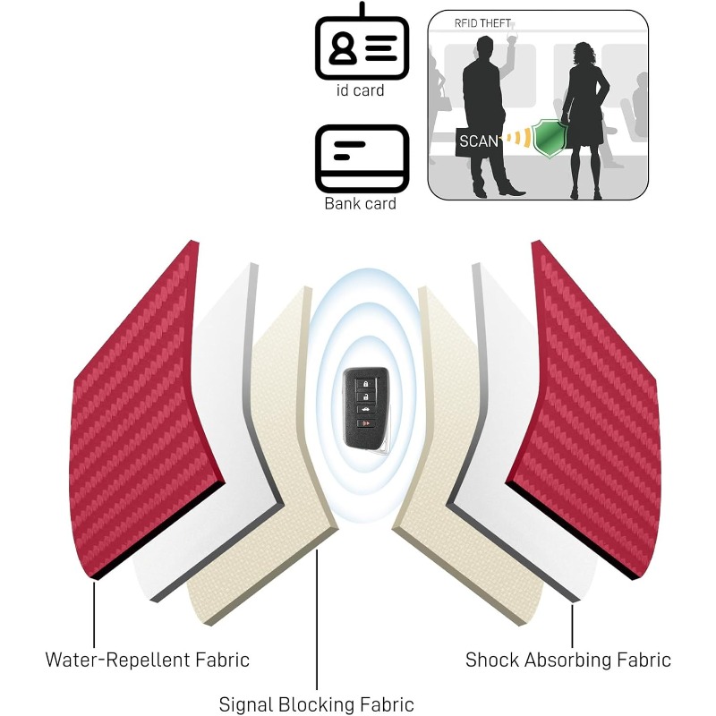Lot de 2 Étuis Bloqueurs de Si - Car Key Signal Blocker avis et prix